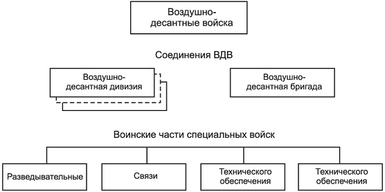 Упрощенная схема структуры ВДВ России