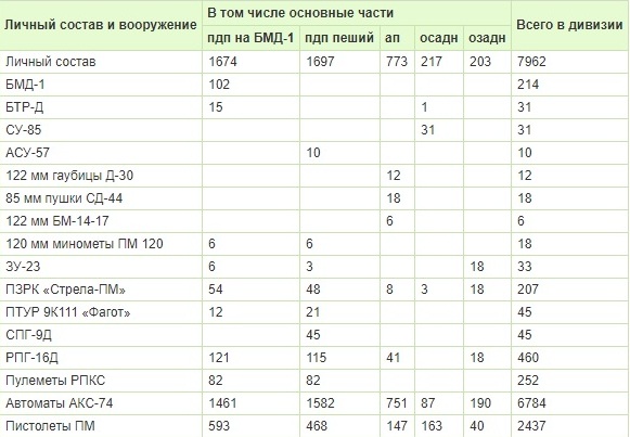Численность личного состава и вооружение 105-й гв. дивизии ВДВ